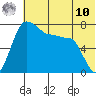 Black Rock tide chart for Thursday, July 10, 2025