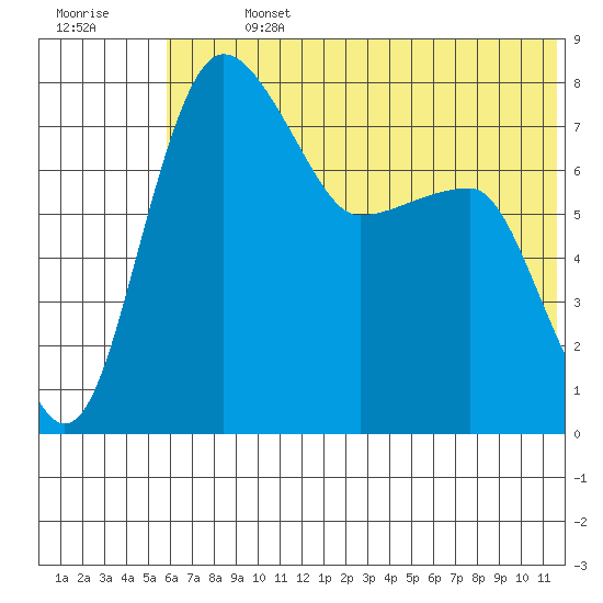 Black Rock tide chart for Sunday, July 13, 2025