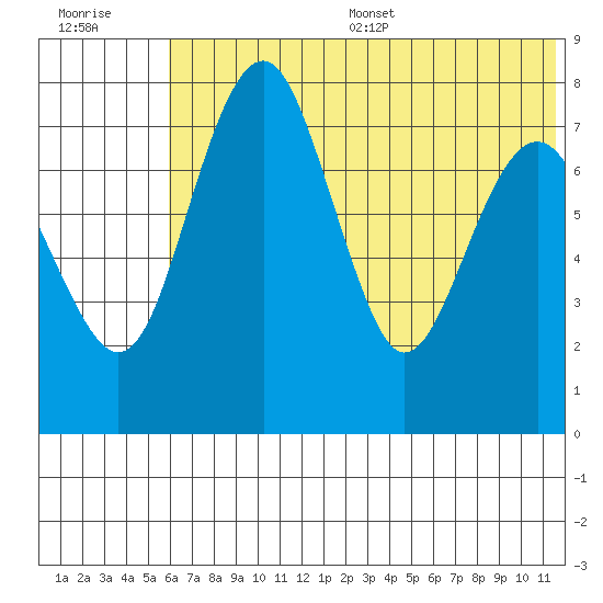 Black Rock tide chart for Wednesday, July 16, 2025