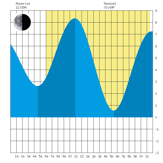 Black Rock tide chart for Thursday, July 17, 2025