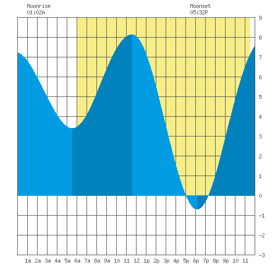 Black Rock tide chart for Friday, July 18, 2025