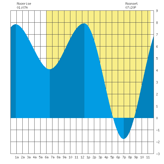 Black Rock tide chart for Saturday, July 19, 2025