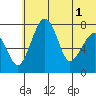 Black Rock tide chart for Tuesday, July 1, 2025