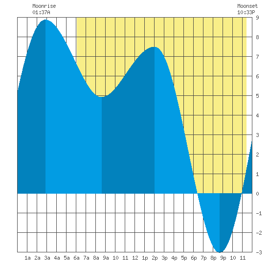 Black Rock tide chart for Monday, July 21, 2025