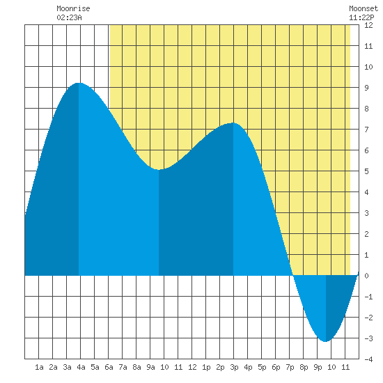 Black Rock tide chart for Tuesday, July 22, 2025