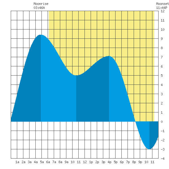 Black Rock tide chart for Wednesday, July 23, 2025