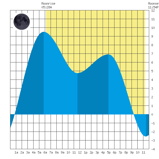 Black Rock tide chart for Thursday, July 24, 2025