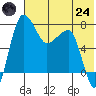 Black Rock tide chart for Thursday, July 24, 2025