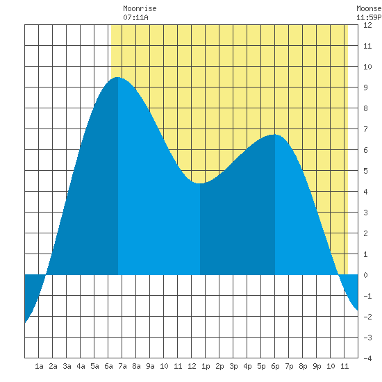 Black Rock tide chart for Friday, July 25, 2025