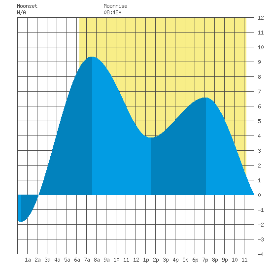 Black Rock tide chart for Saturday, July 26, 2025