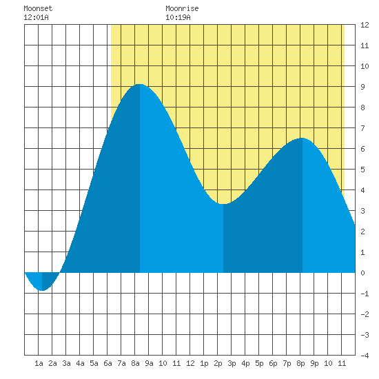Black Rock tide chart for Sunday, July 27, 2025