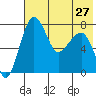 Black Rock tide chart for Sunday, July 27, 2025