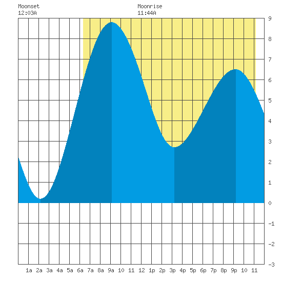 Black Rock tide chart for Monday, July 28, 2025