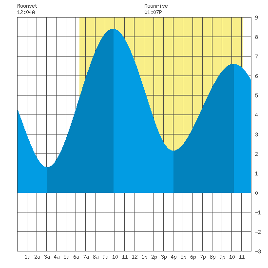 Black Rock tide chart for Tuesday, July 29, 2025