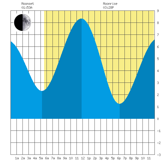 Black Rock tide chart for Wednesday, July 2, 2025