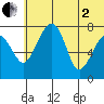 Black Rock tide chart for Wednesday, July 2, 2025