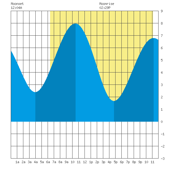 Black Rock tide chart for Wednesday, July 30, 2025
