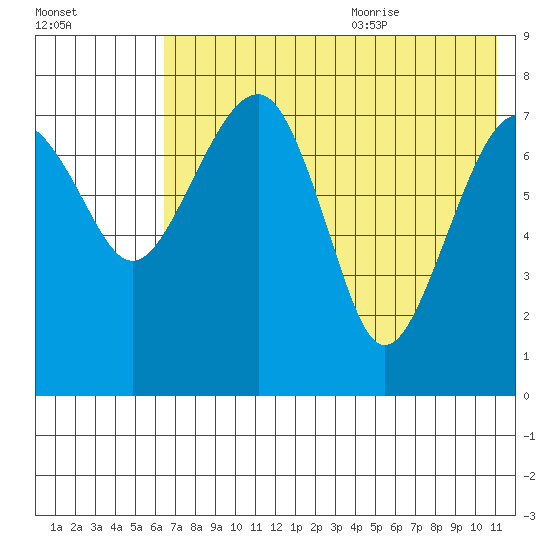 Black Rock tide chart for Thursday, July 31, 2025