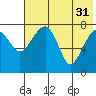 Black Rock tide chart for Thursday, July 31, 2025