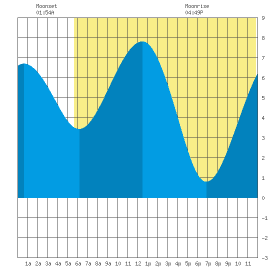 Black Rock tide chart for Thursday, July 3, 2025