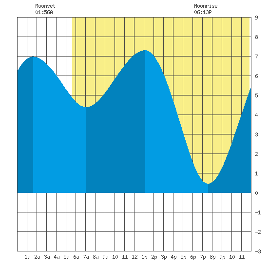 Black Rock tide chart for Friday, July 4, 2025