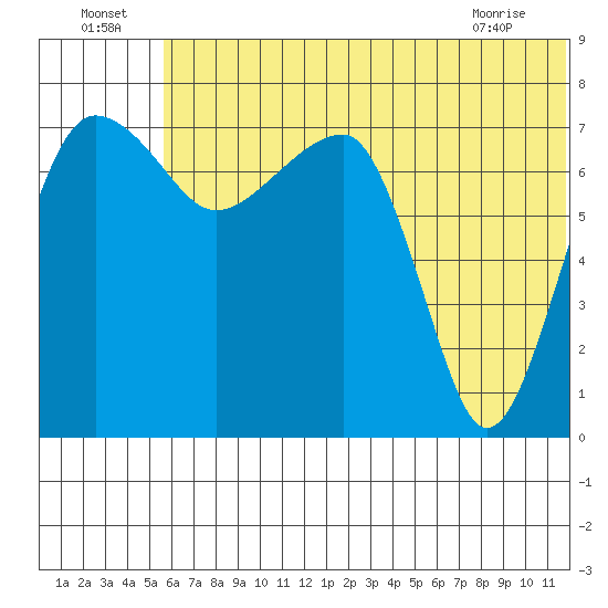 Black Rock tide chart for Saturday, July 5, 2025