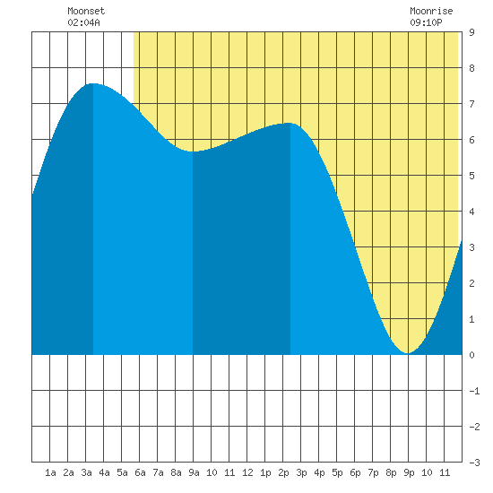 Black Rock tide chart for Sunday, July 6, 2025