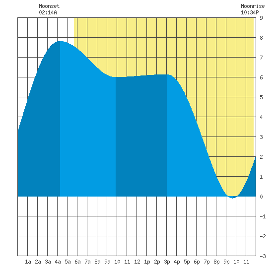 Black Rock tide chart for Monday, July 7, 2025