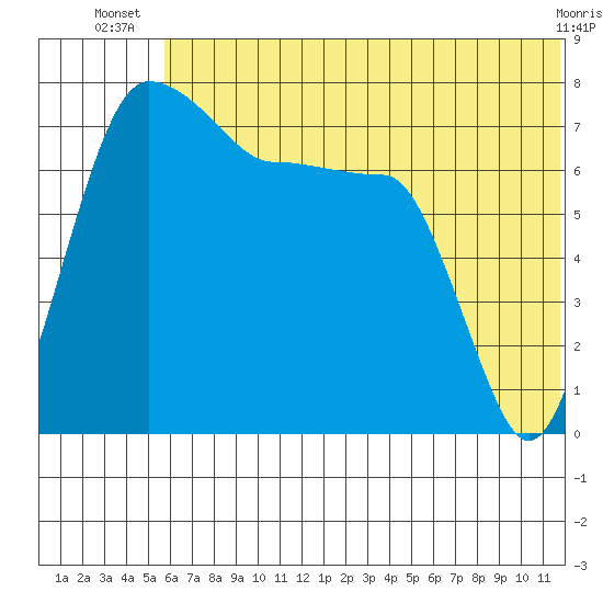 Black Rock tide chart for Tuesday, July 8, 2025