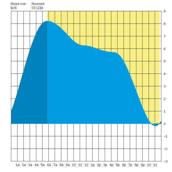 Black Rock tide chart for Wednesday, July 9, 2025