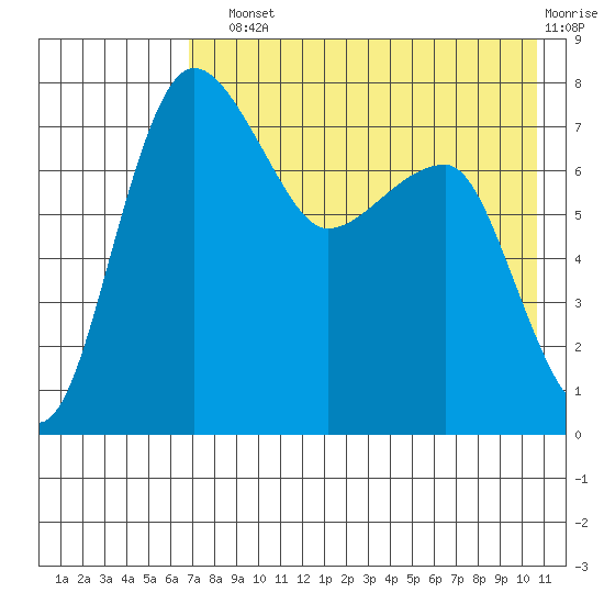 Black Rock tide chart for Sunday, August 10, 2025