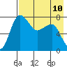 Black Rock tide chart for Sunday, August 10, 2025