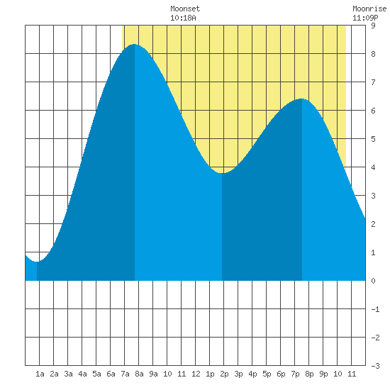 Black Rock tide chart for Monday, August 11, 2025