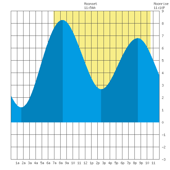 Black Rock tide chart for Tuesday, August 12, 2025