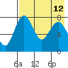 Black Rock tide chart for Tuesday, August 12, 2025