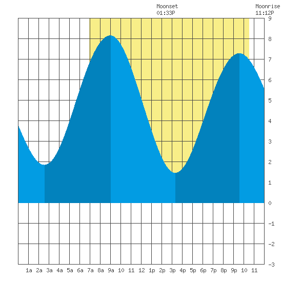 Black Rock tide chart for Wednesday, August 13, 2025