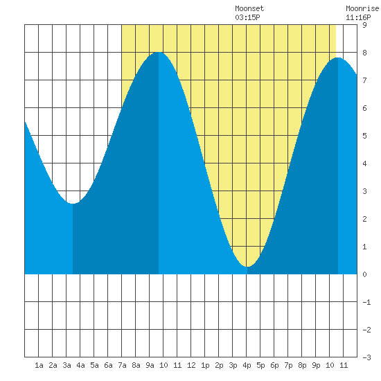 Black Rock tide chart for Thursday, August 14, 2025
