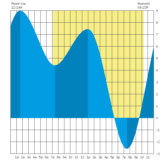 Black Rock tide chart for Monday, August 18, 2025