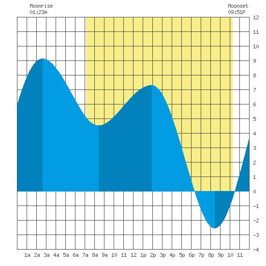 Black Rock tide chart for Tuesday, August 19, 2025