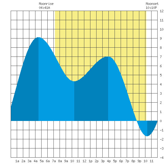 Black Rock tide chart for Thursday, August 21, 2025