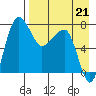 Black Rock tide chart for Thursday, August 21, 2025