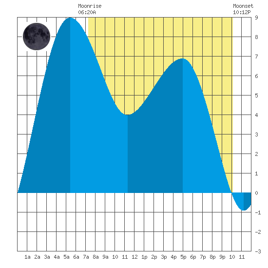Black Rock tide chart for Friday, August 22, 2025