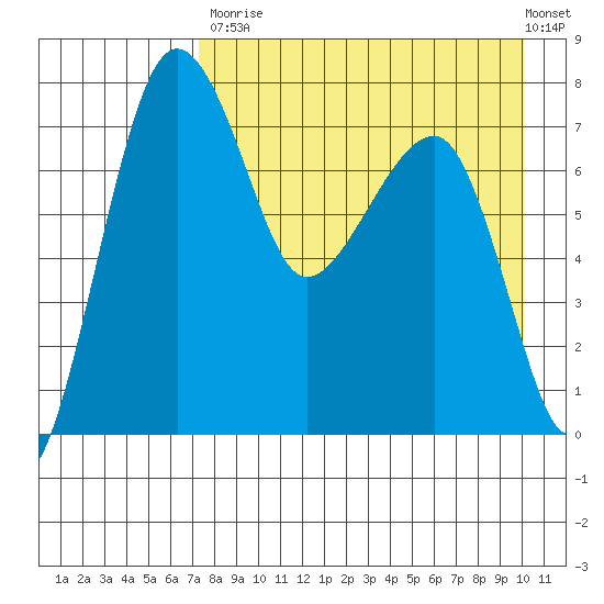 Black Rock tide chart for Saturday, August 23, 2025