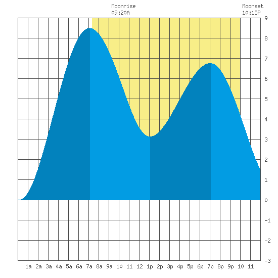 Black Rock tide chart for Sunday, August 24, 2025