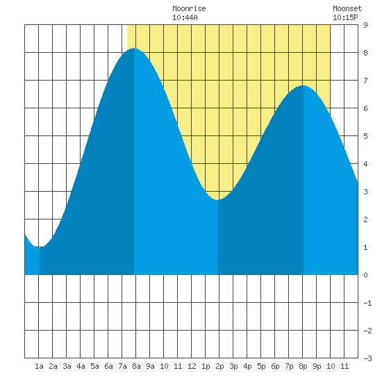 Black Rock tide chart for Monday, August 25, 2025