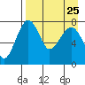 Black Rock tide chart for Monday, August 25, 2025