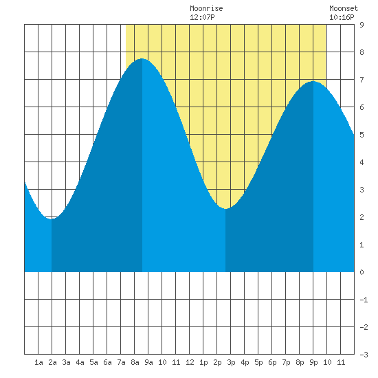 Black Rock tide chart for Tuesday, August 26, 2025