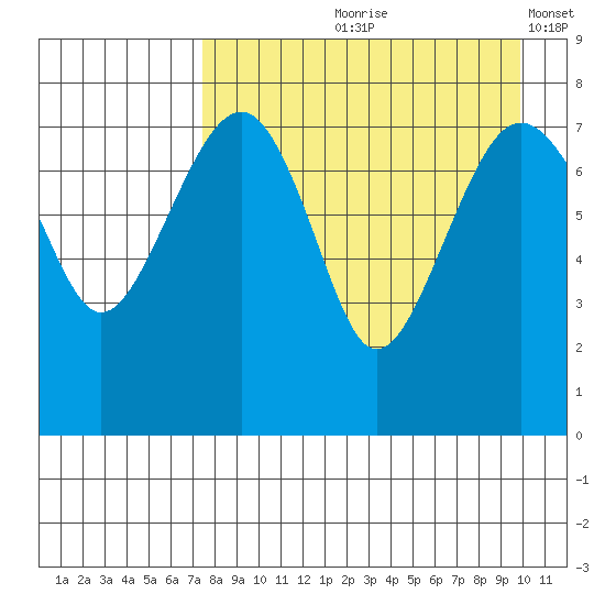 Black Rock tide chart for Wednesday, August 27, 2025