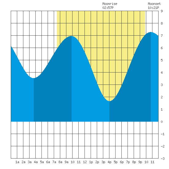 Black Rock tide chart for Thursday, August 28, 2025