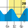 Black Rock tide chart for Thursday, August 28, 2025